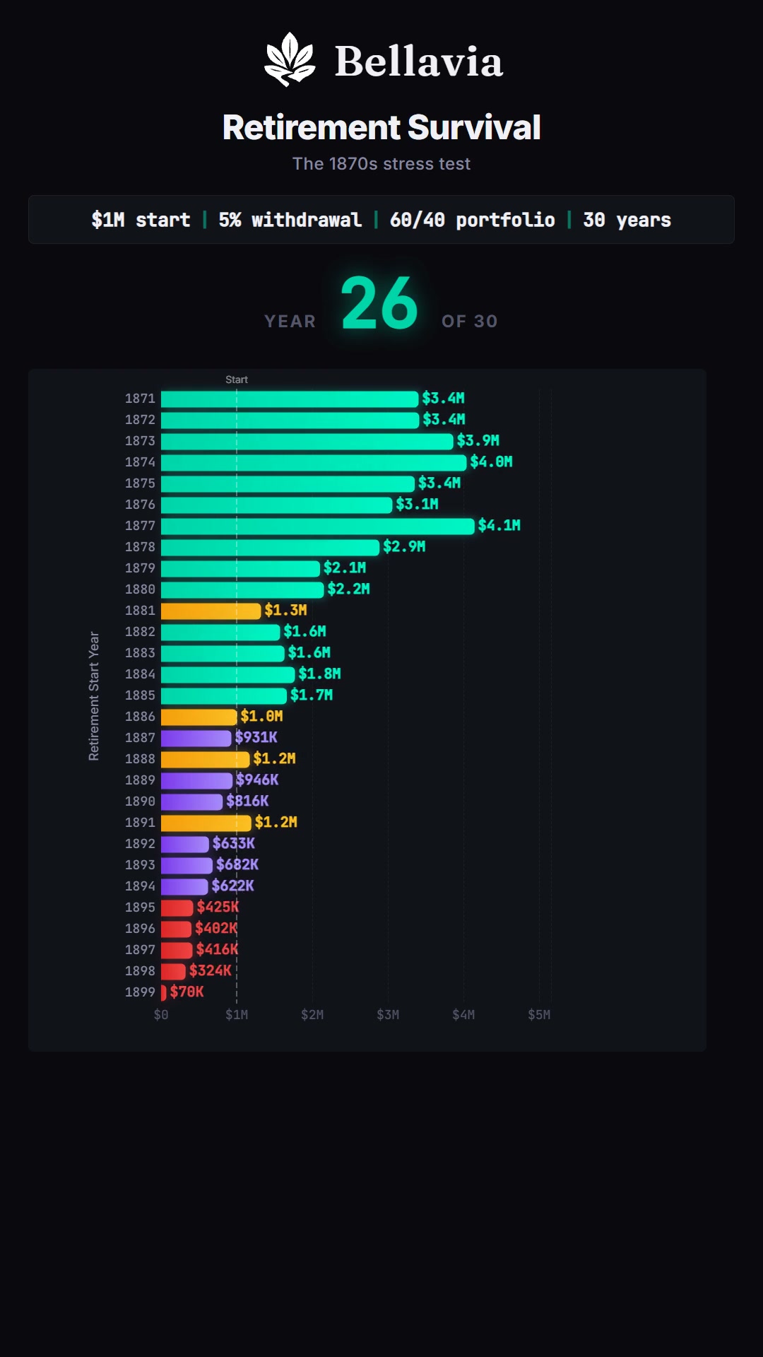 Year Race: The Gilded Age at 5% Withdrawal — 97% Survived